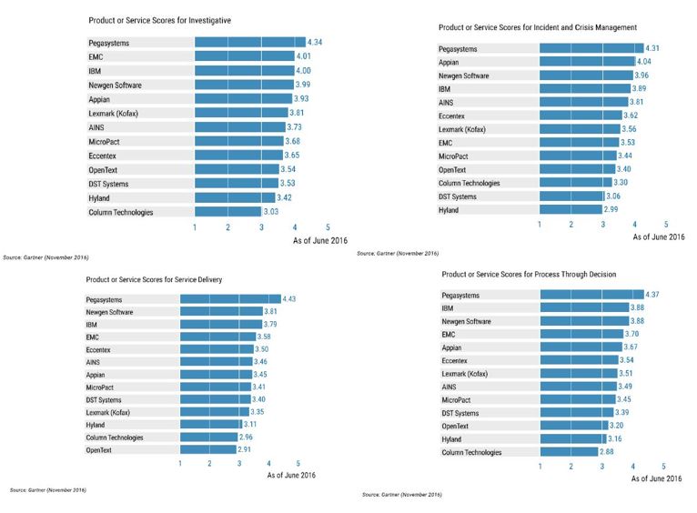 Critical Capabilities of BPM Platform-Based Case Management Frameworks