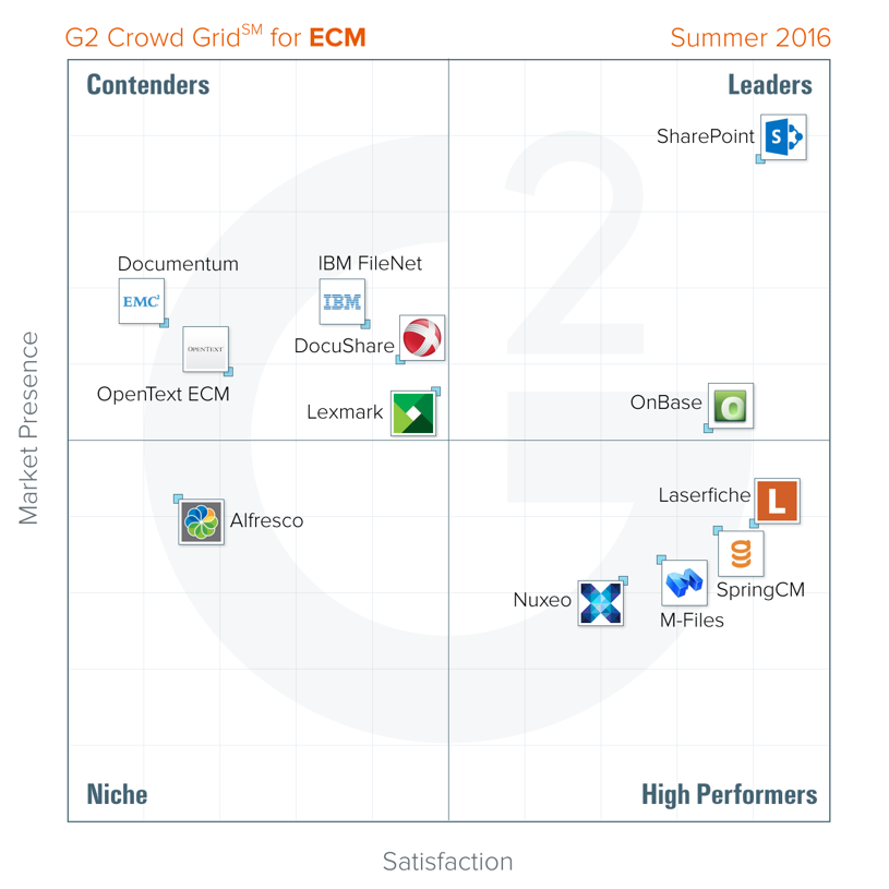 Go2Crowd ECM Value Matrix August 2016
