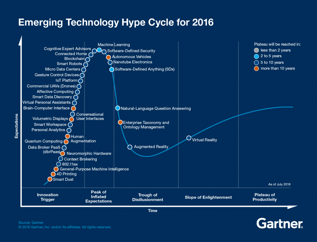 Gartner Emerging Technology Hypecycle 2016