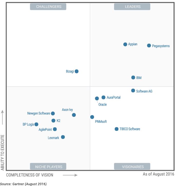Gartner Magic Quadrant: BPM Suites 2016 