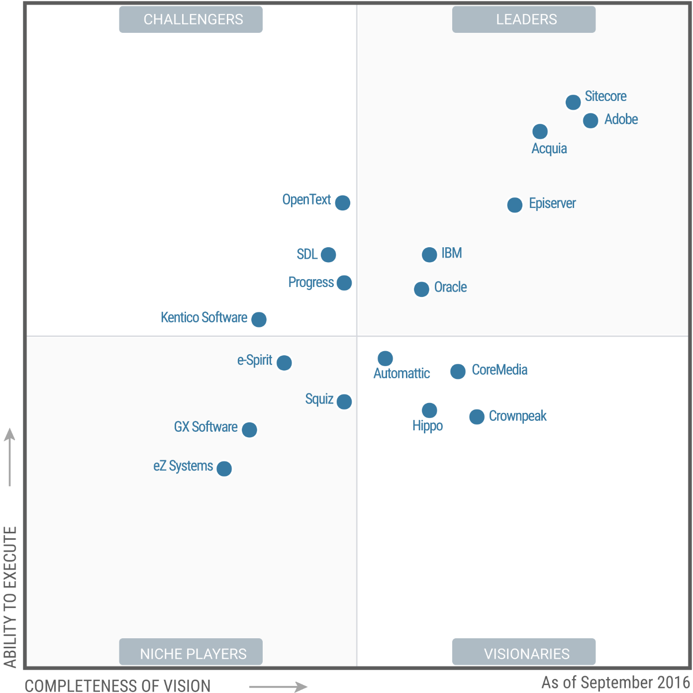 Gartner Magic Quadrant: Web Content Management 2016