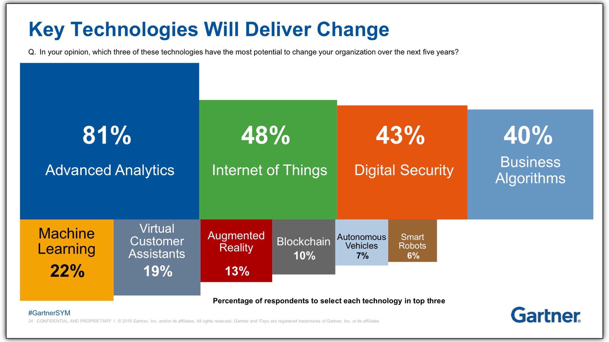 Gartner IT Trends 2017