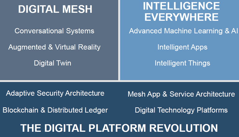 Gartner Digital Platform Revolution 2017