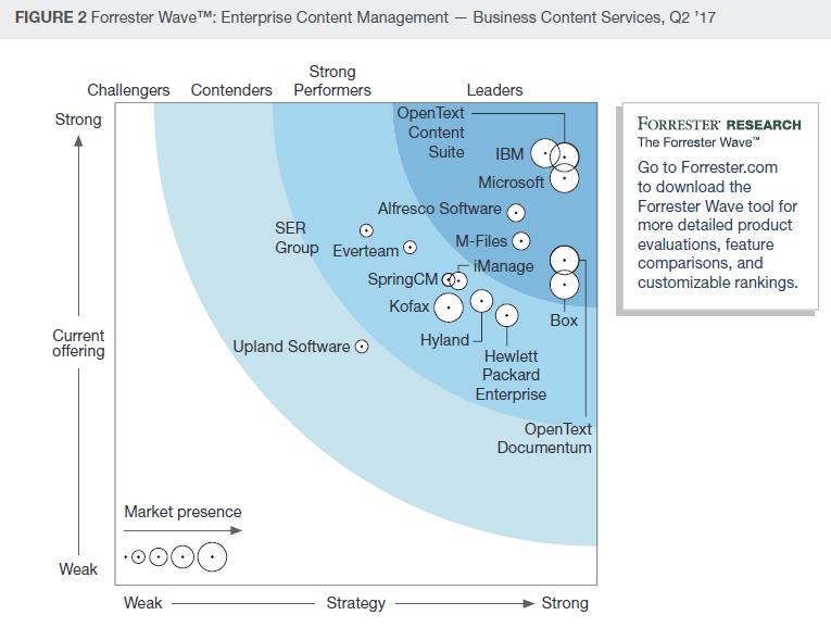 Forrester Wave BCS Business Content Services BCS 2017
