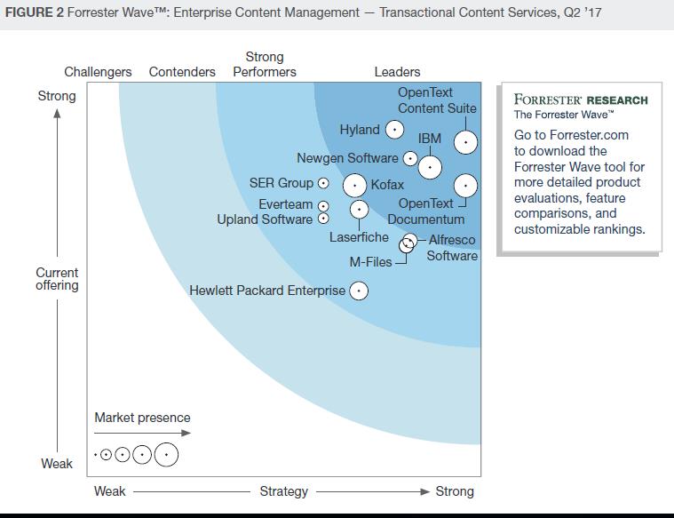 Forrester Wave TCS Transactional Content Services TCS 2017
