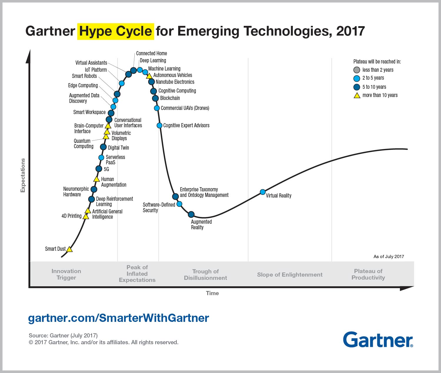 Gartner Emerging Technology Hype Cycle 2017