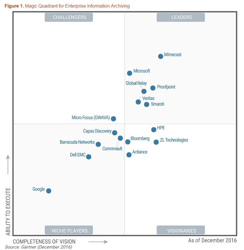 Gartner MQ EIA Enterprise Information Archiving 2016