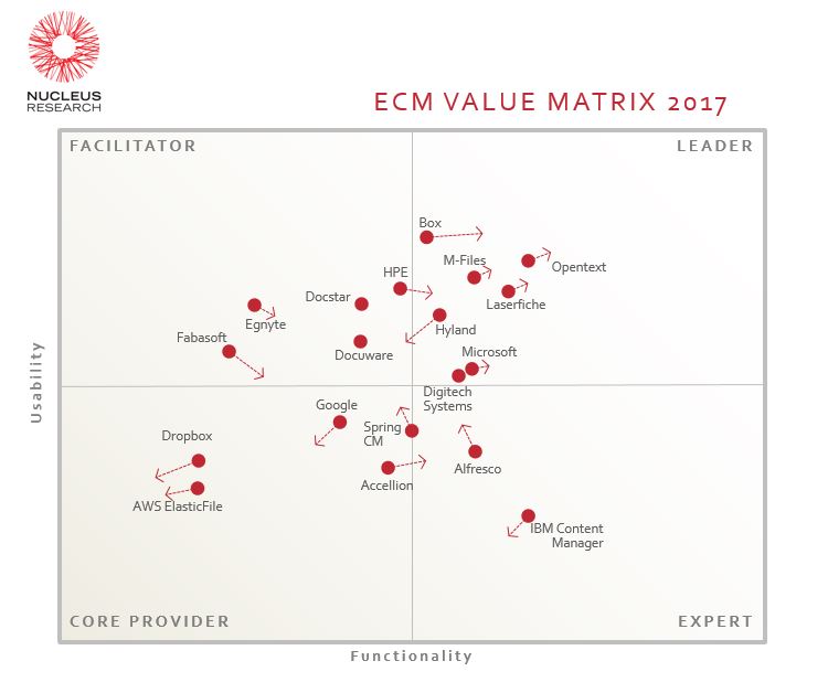 Nucleus Research ECM Value Matrix 2017