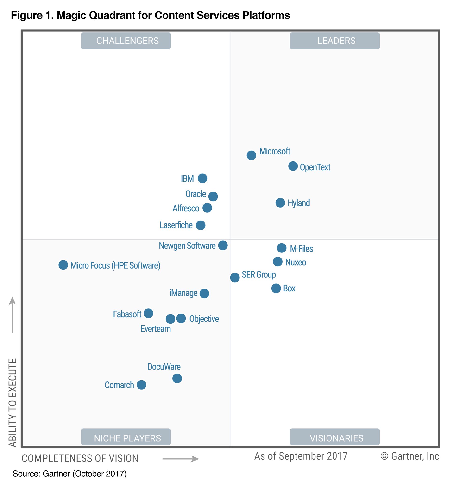 Gartner Magic Quadrant Content Services 2017