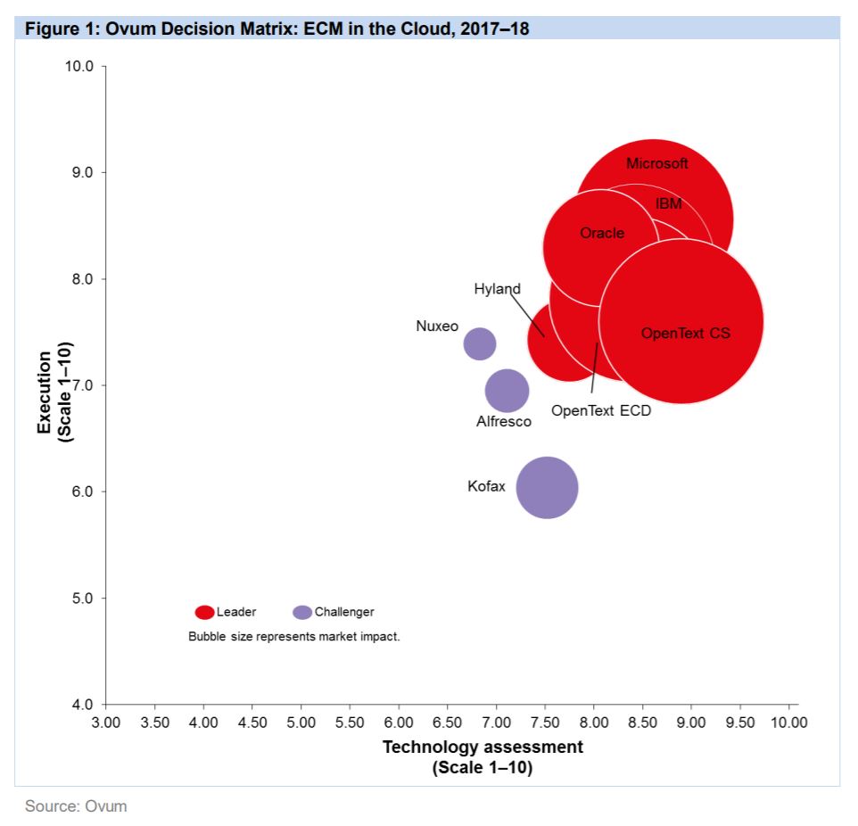 Ovum Decision Matrix "ECM Cloud Solutions" 2017 / 2018