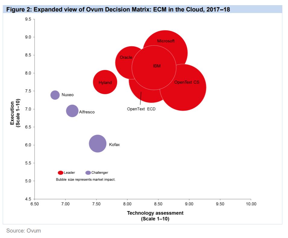 expanded view Ovum Decision Matrix ECM Cloud