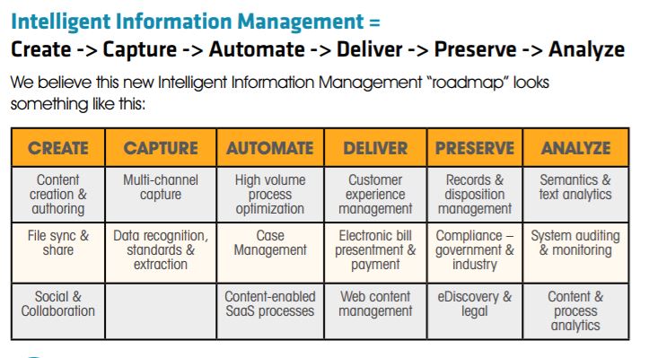 AIIM Roadmap From ECM to Intelligent Information Management