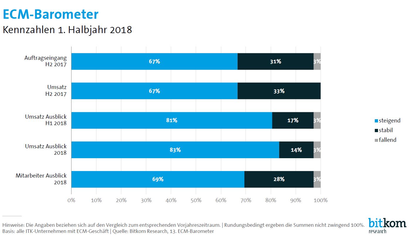 Bitkom ECM-Barometer 2018: Kennzahlen