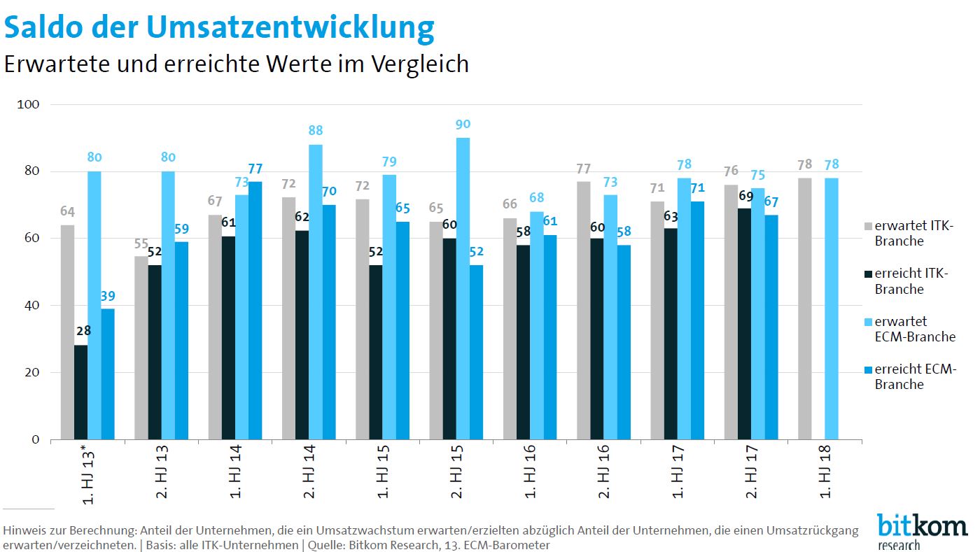 Bitkom ECM-Barometer 2018: Umsatzentwicklung