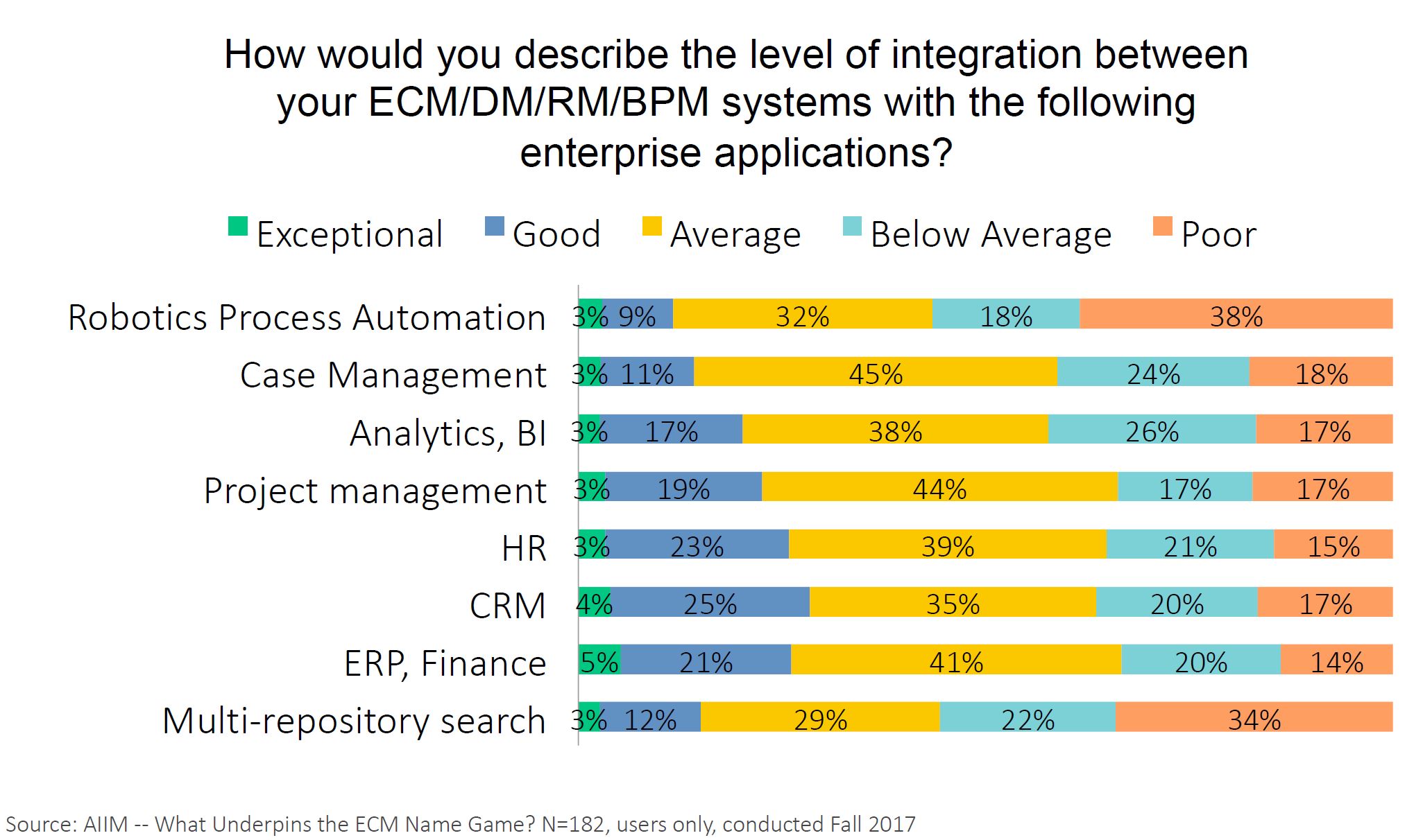 AIIM Webinar IIM Intelligent Information Management 2018 ECM missing Integration