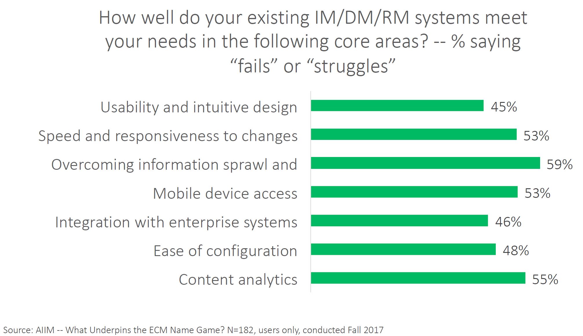 AIIM Webinar IIM Intelligent Information Management 2018 ECM too complex