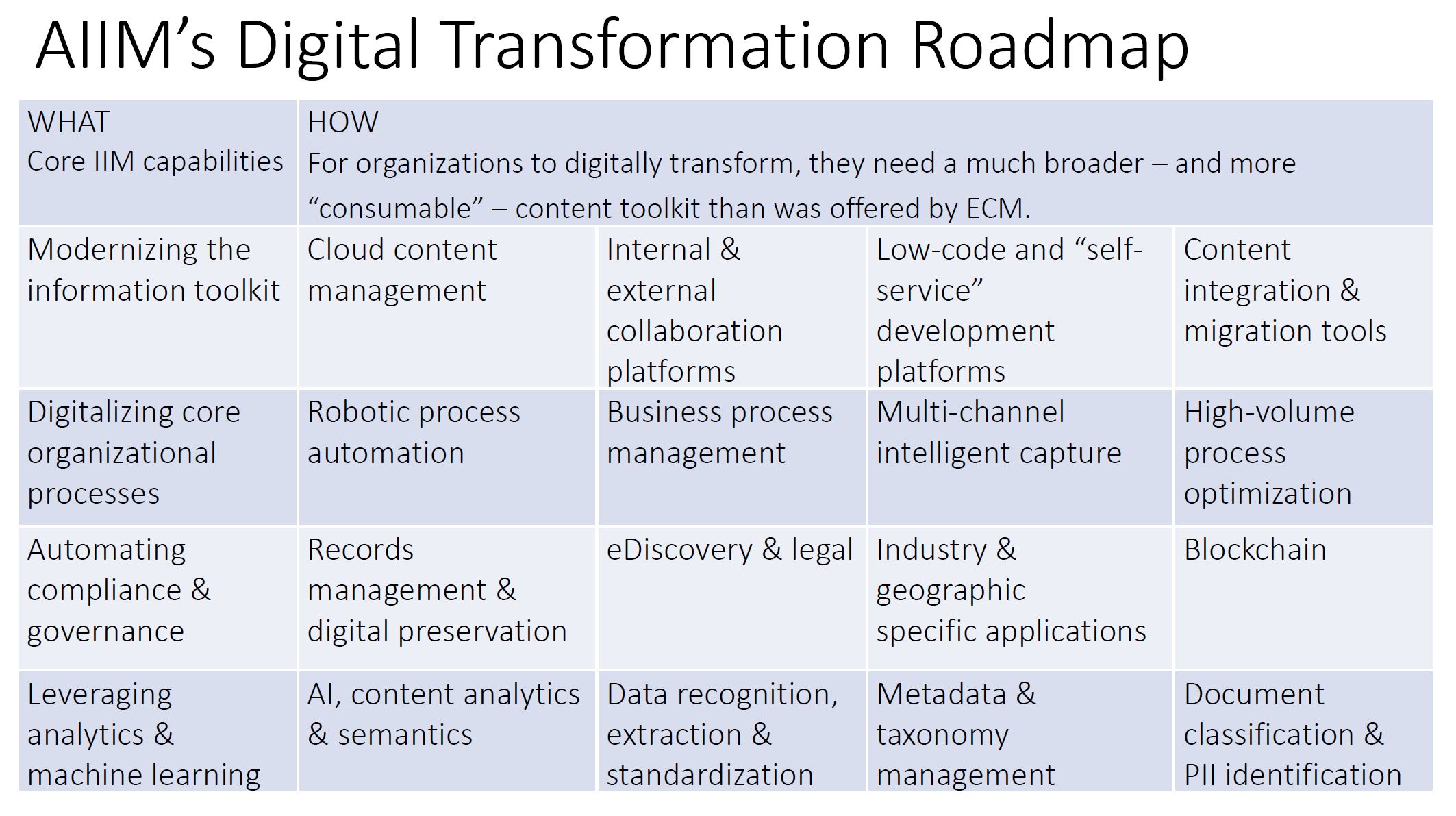 AIIM Webinar IIM Intelligent Information Management 2018 IIM Roadmap