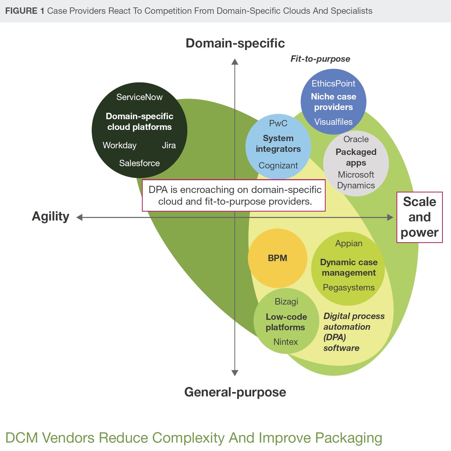 Forrester Wave Dynamic Case Management - Cloud - Q1 2018 - DCM Vendors Reduce Complexity And Improve Packaging - (c) Forrester, Inc.