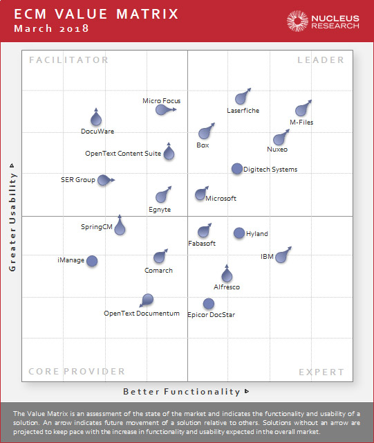 Nucleus ECM TECHNOLOGY VALUE MATRIX 2018