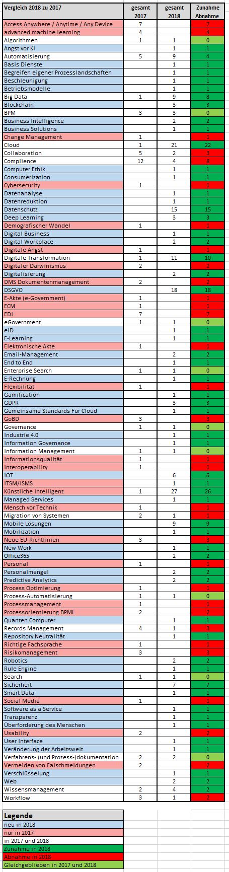 Tabelle 4 - Auswertung des Update Information Management 2018