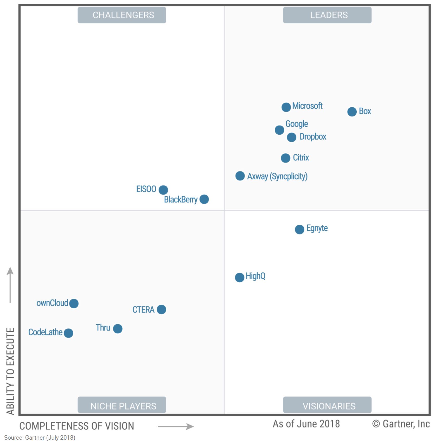 Gartner Magic Quadrant CCP Content Collaboration Platforms 2018