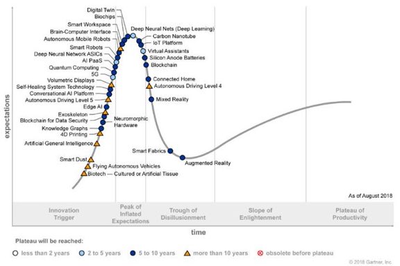 Gartner HypeCycle 2018 