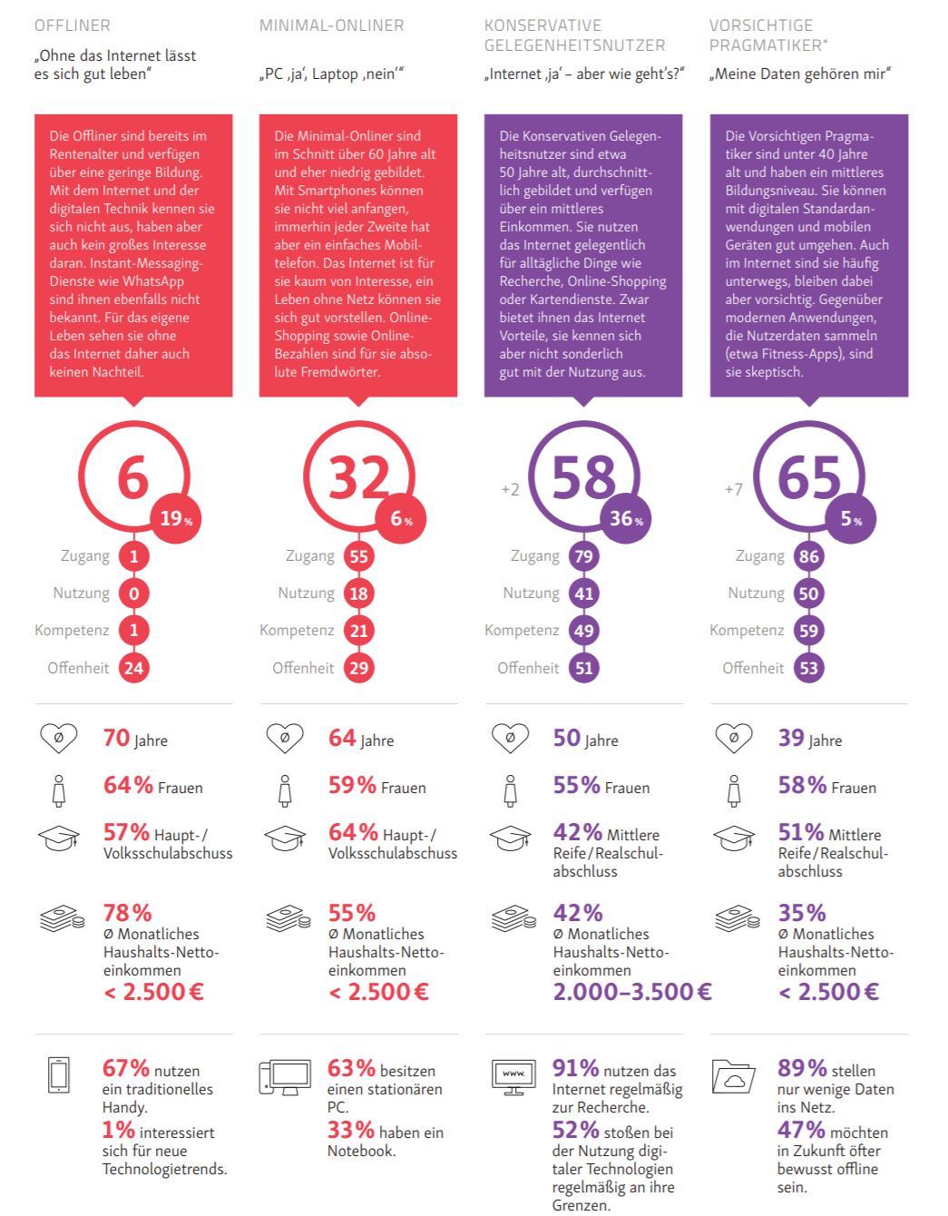 D21 Digital Index 2018 Offliner Onliner