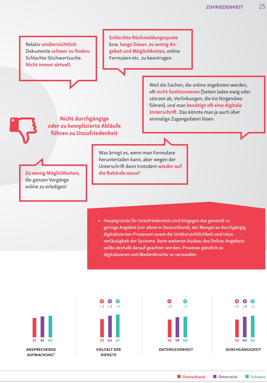 D21 eGovMon 2018 Unzufriedenheit