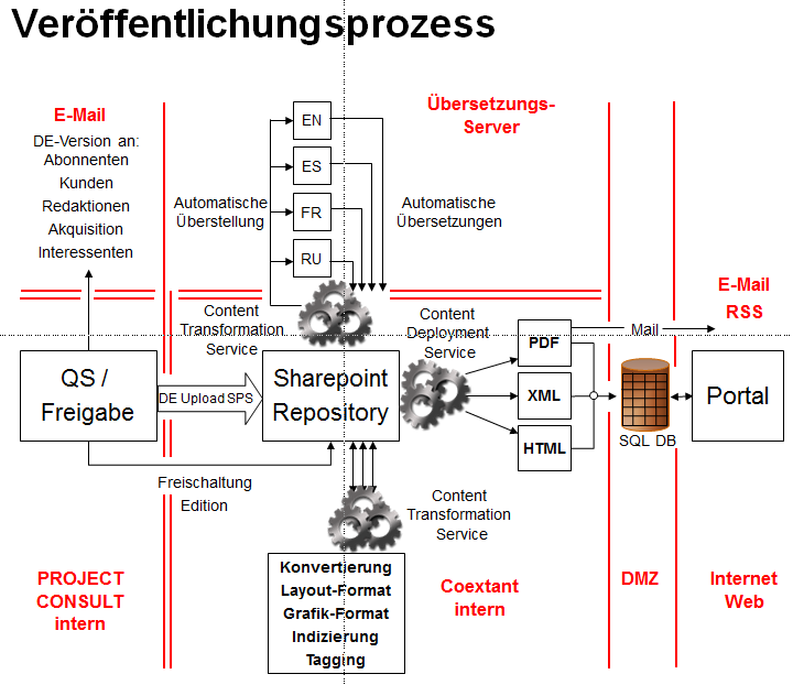 Der PROJECT CONSULT Newsletter Publikationsprozess 2006