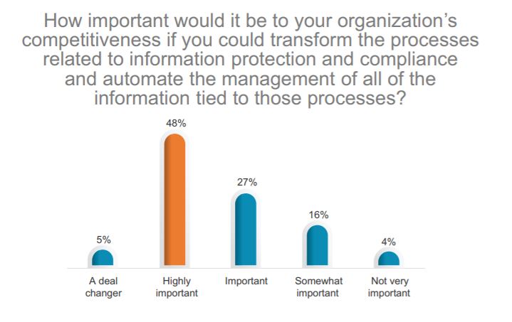 AIIM industry study Content Services 2019 - Importance
