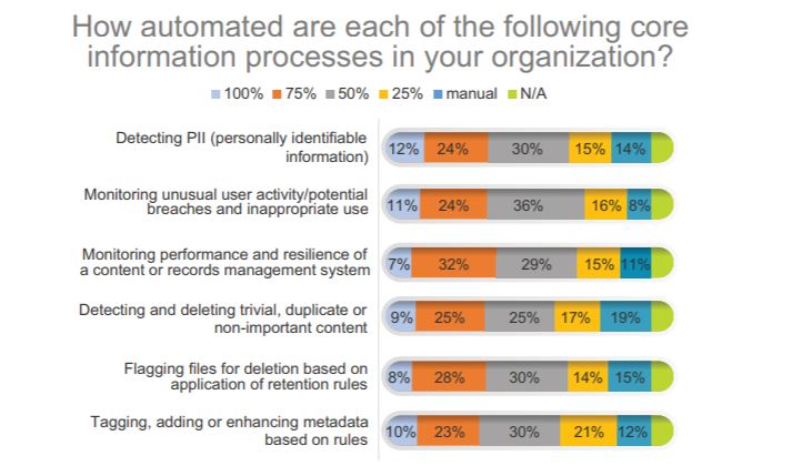 AIIM industry study Content Services 2019 - Automatisierungsgrad