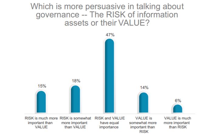 AIIM industry study Content Services 2019 - Risk - Value
