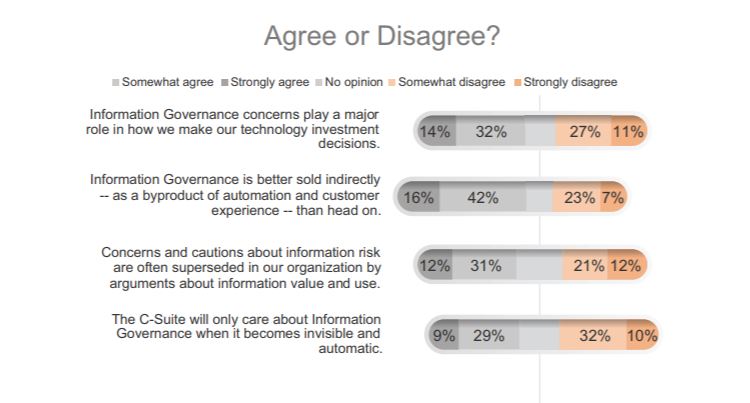 AIIM industry Study COntent Services 2019 - Compliance