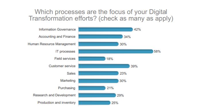 AIIM Industry Study Content Services - Growth