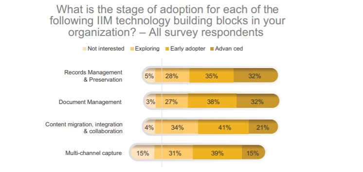 AIIM industry study Content Services 2019 - Adoption