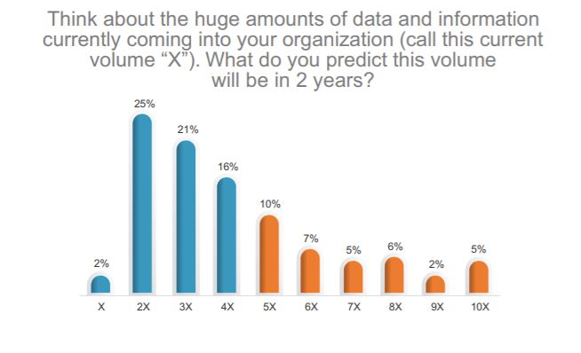 AIIM Study Content Services 2019 - Growth