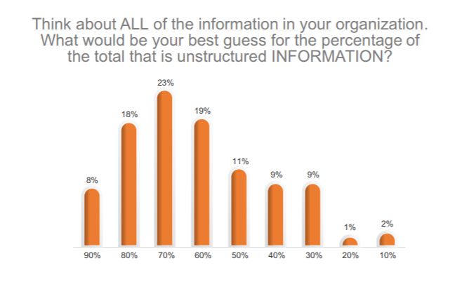 AIIM Industry Study Content Services 2019 - unstructured information