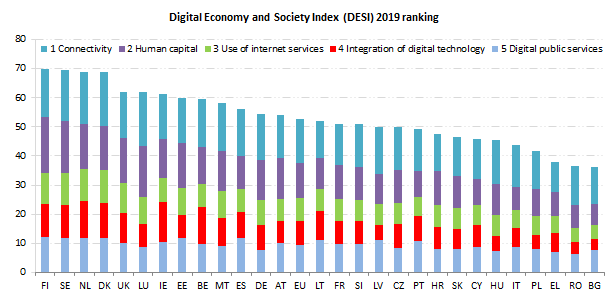 EU DSM DESI Ranking 2019