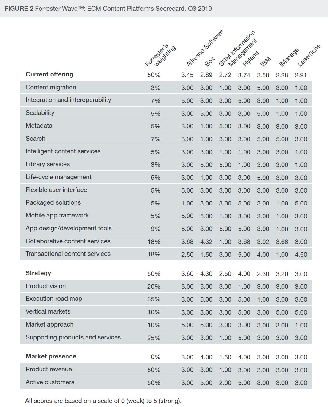 Forrester Wave ECP Einzelwertungen (1)