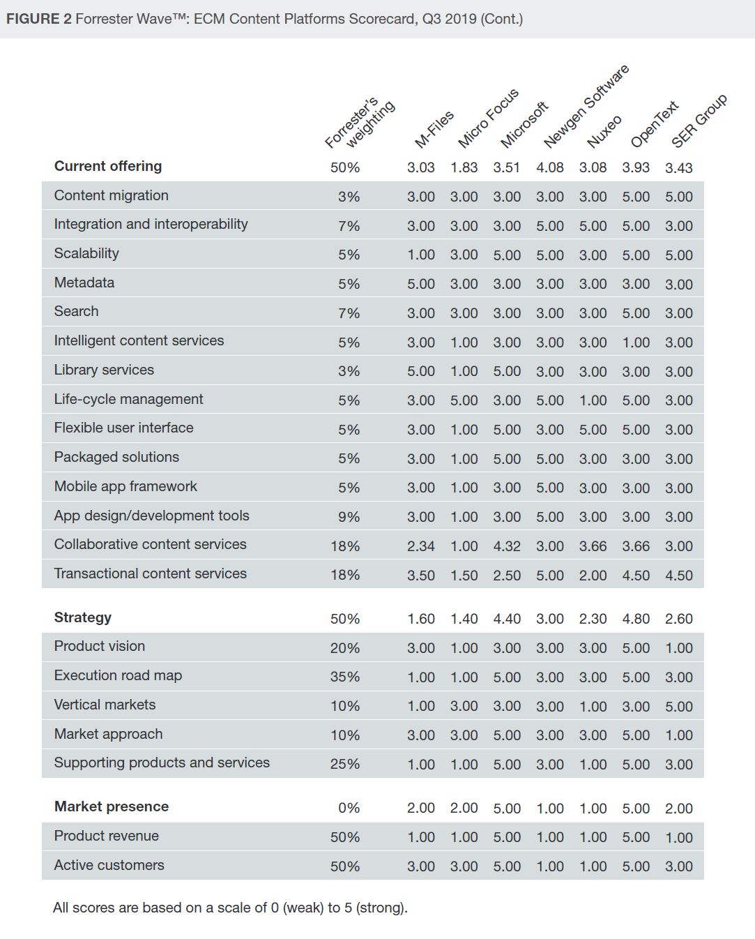 Forrester Wave ECP Einzelwertungen (2)