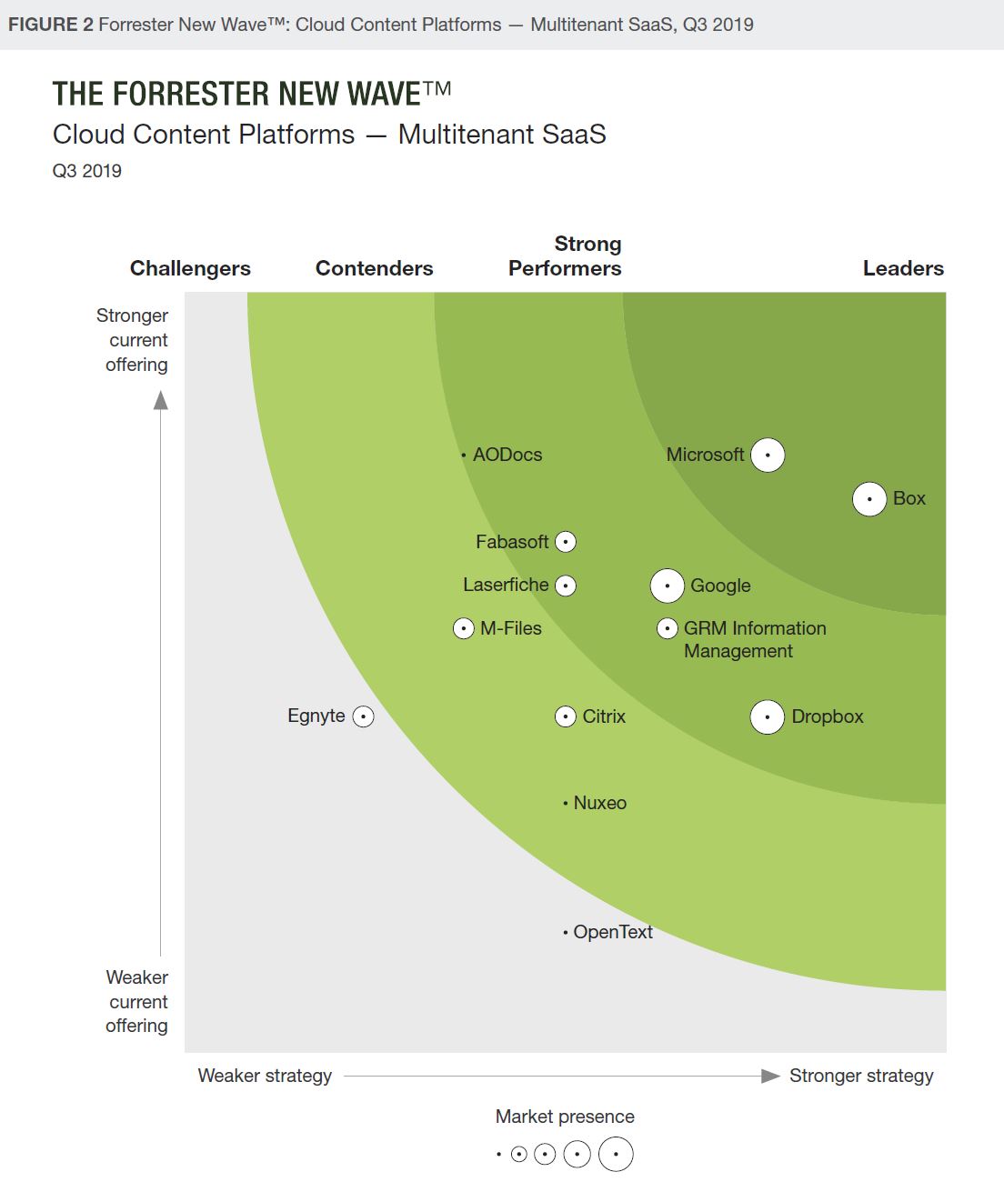 Forrester_New_Wave_Cloud_Content_Platforms_Q3_2019