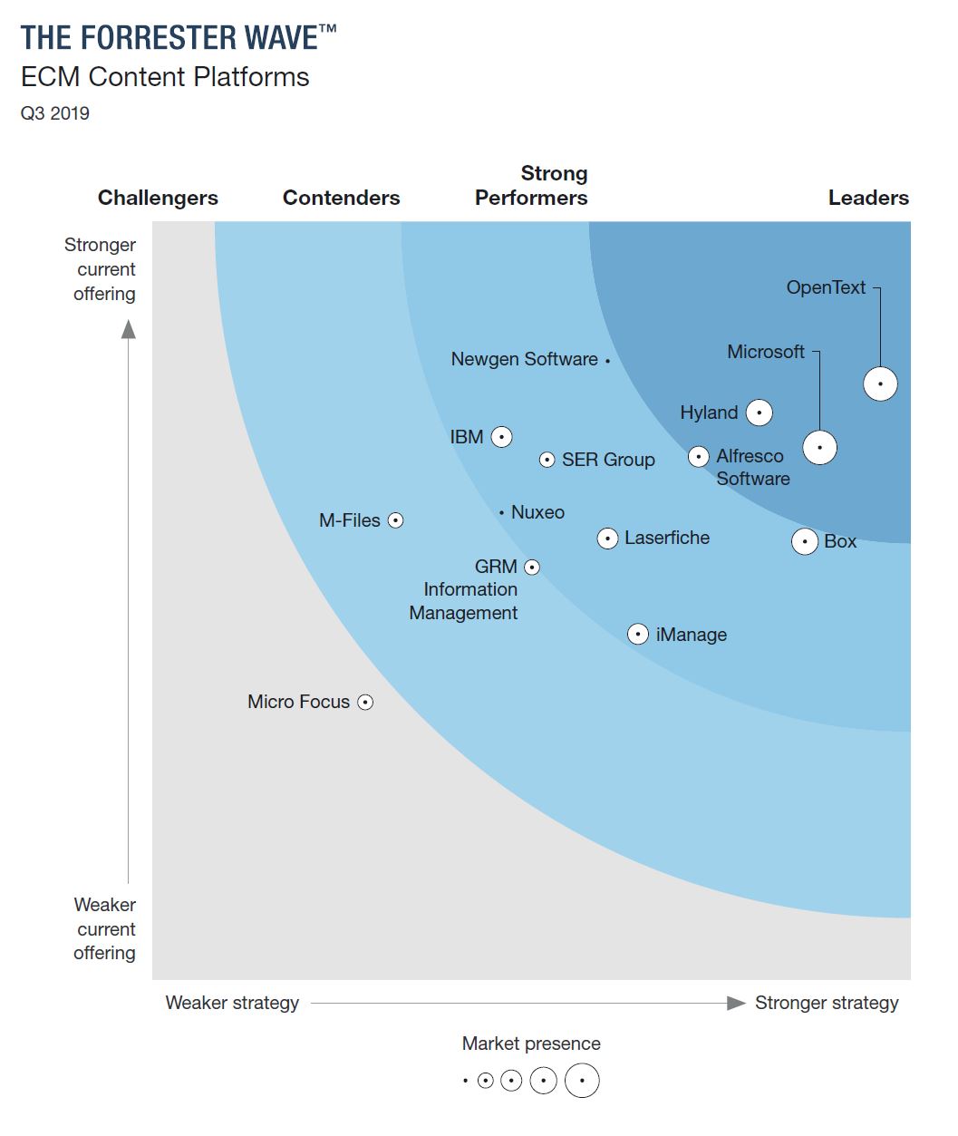 The Forrester Wave (TM) ECM Content Platforms Q3 2019