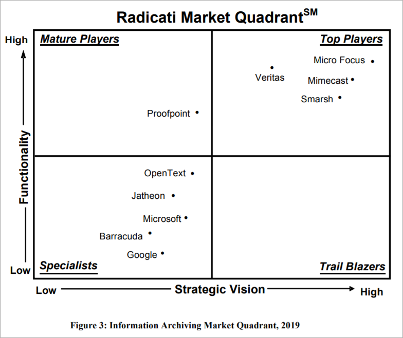 Radicati Information Archiving Market Quadrant 2019