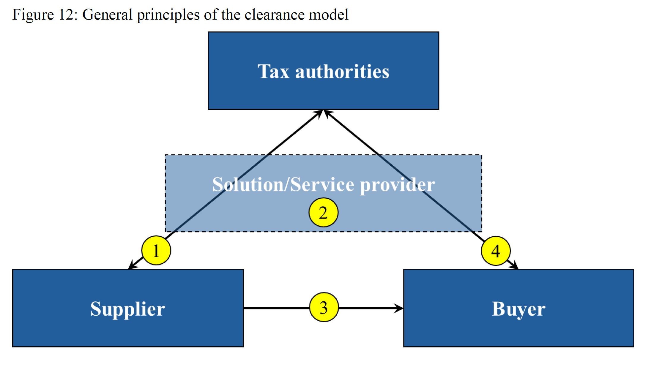 e-invoice-clearance-model-bilentis-2019