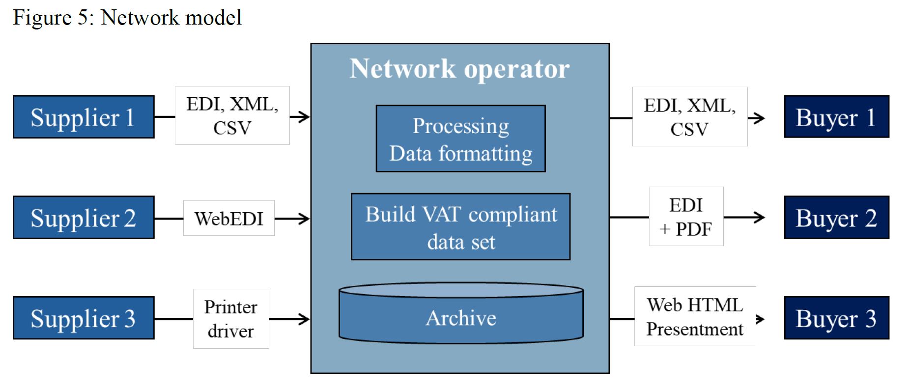 e-invoice-network-model-bilentis-2019