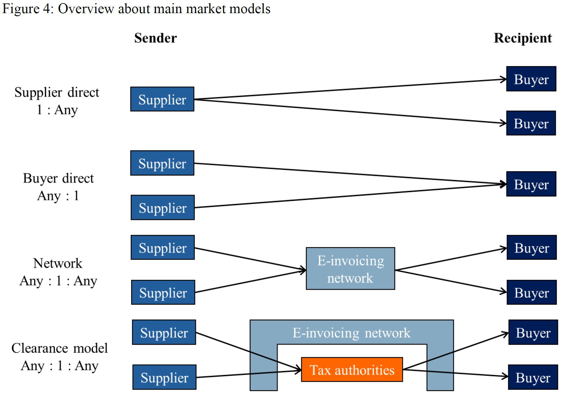 e-invoice-supplier-models-bilentis-2019