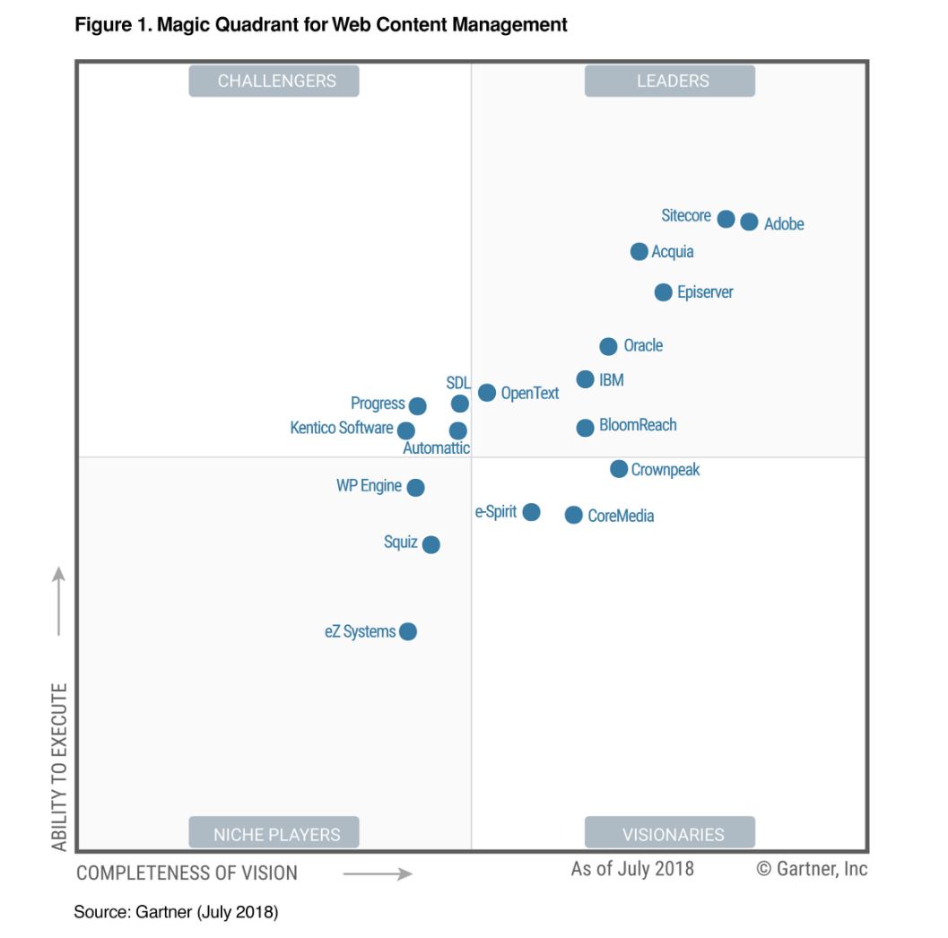 Gartner Magiic Quadrant WCM Web Content Management 2019