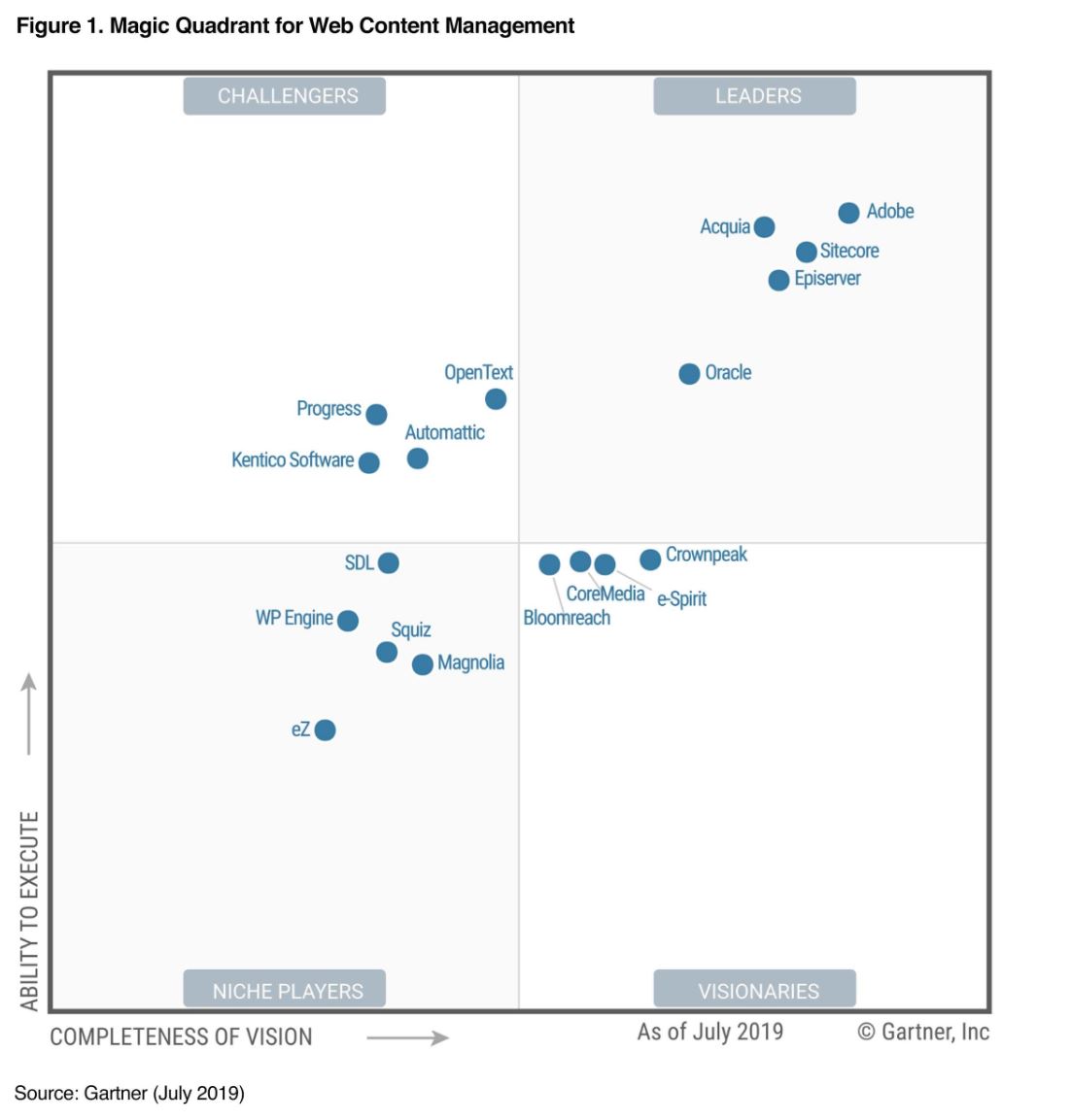 Gartner MQ Magic Quadrant WCM Web Content Management 2019