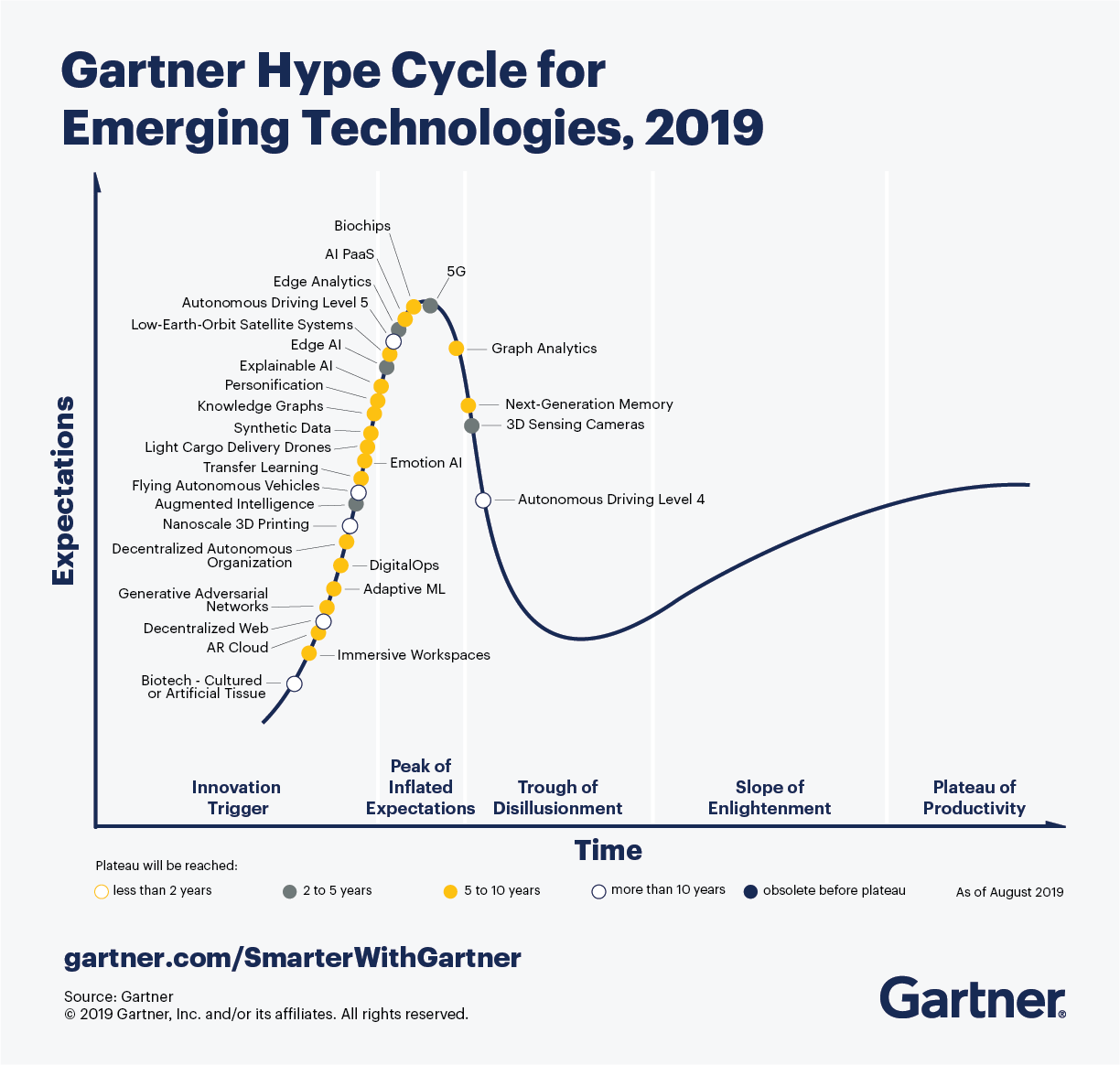 Gartner Hype Cycle Emerging Technologies 2019