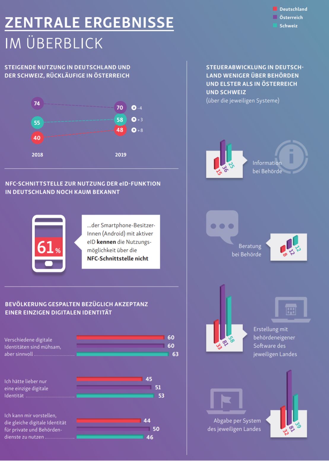 D21_eGovernment_Monitor_2019_Zentrale_Ergebnisse